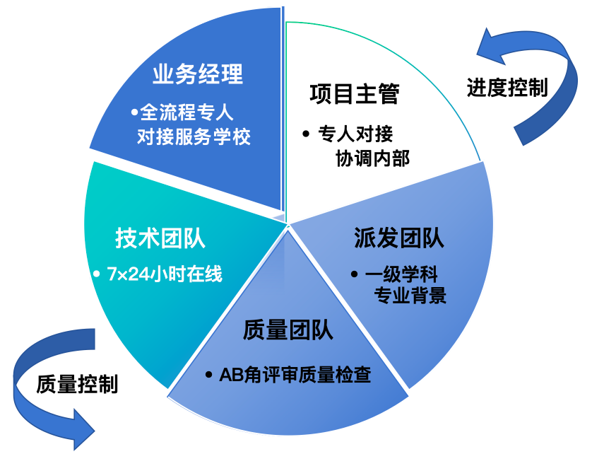 委托送审&自助送审